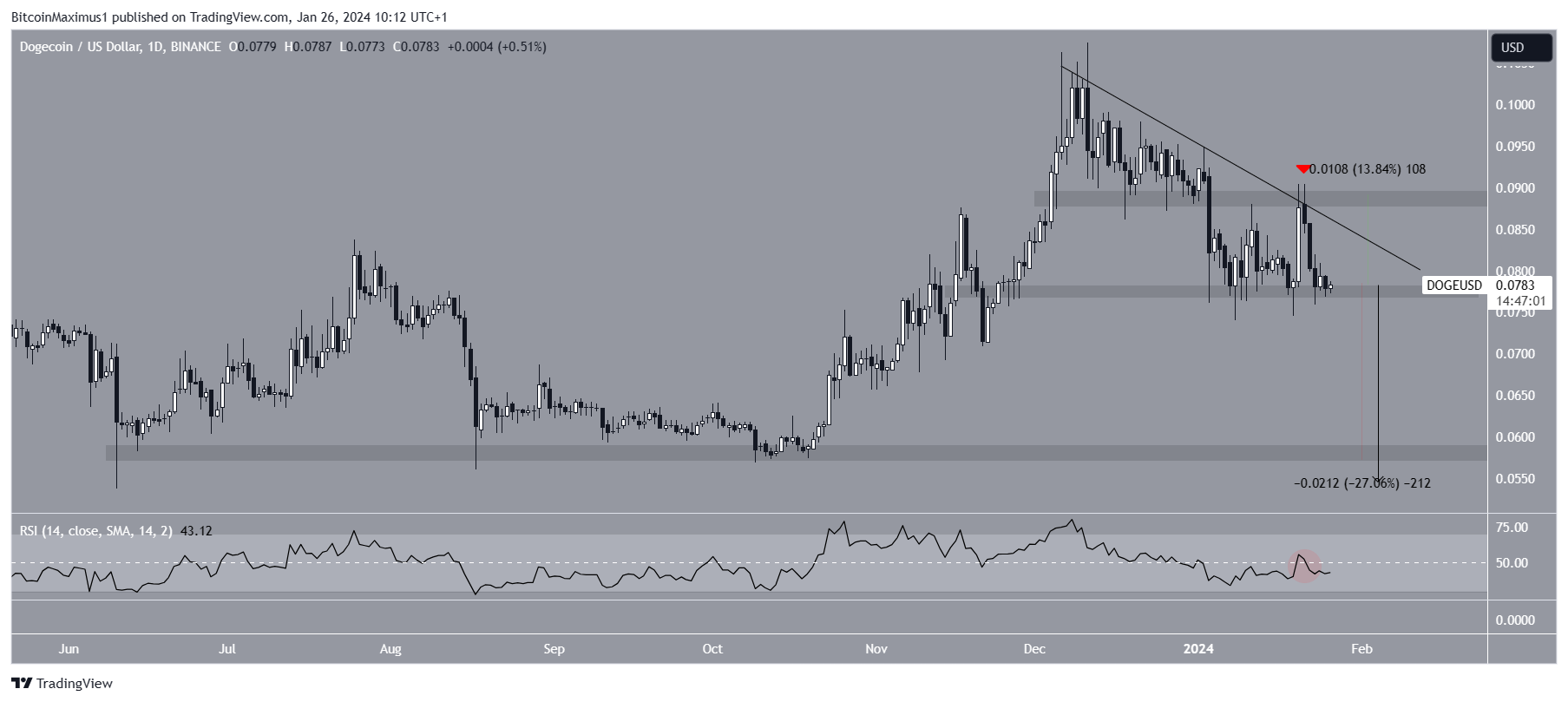 Dogecoin (DOGE) Price Prediction