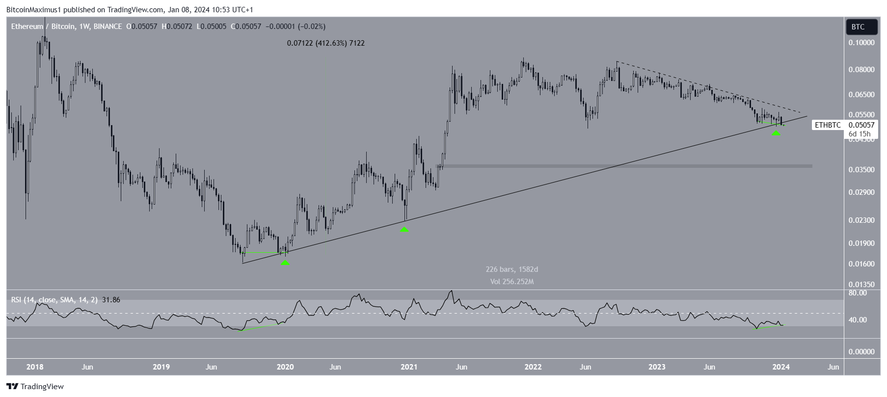 Ethereum Price Movement