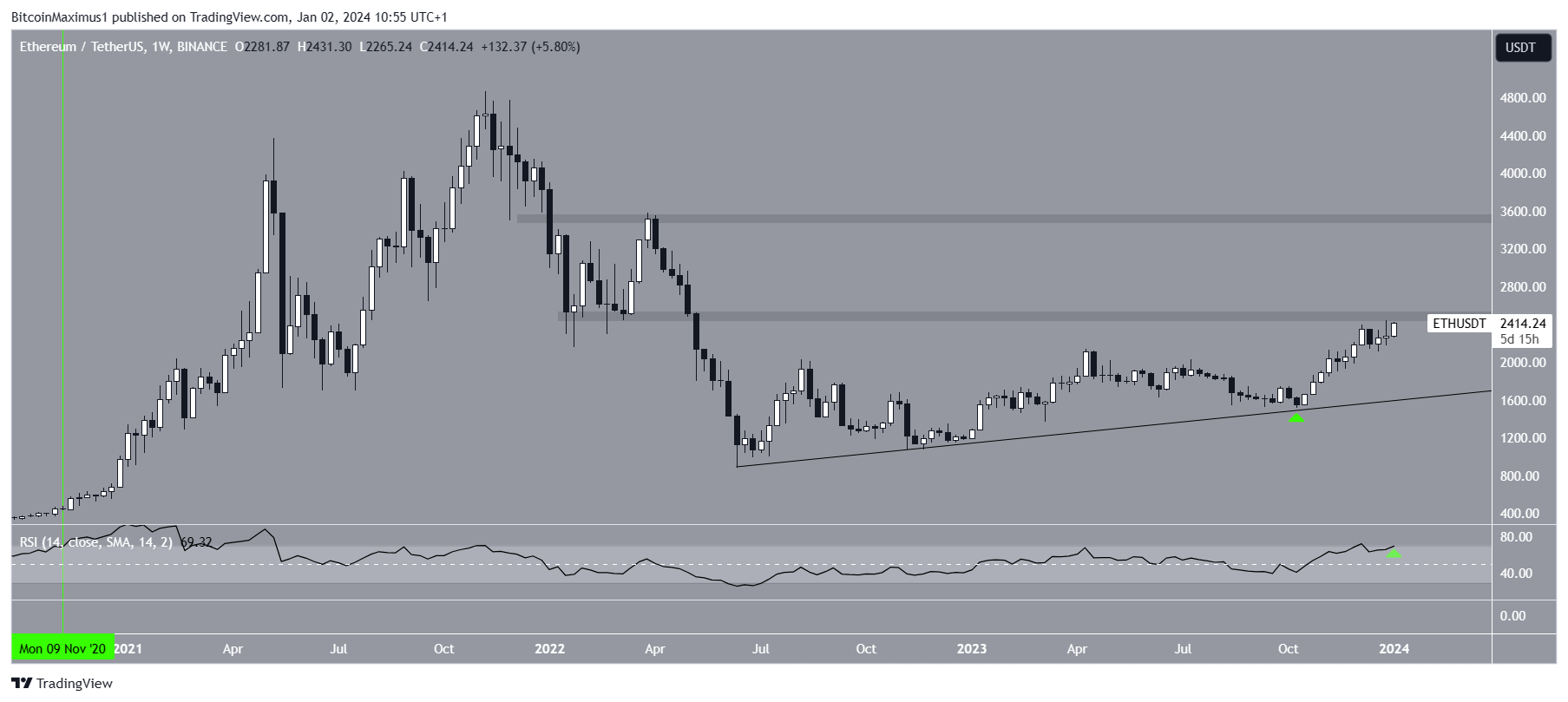 Ethereum (ETH) Price Movement