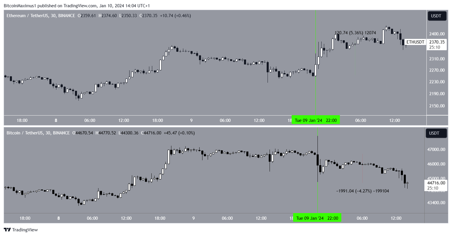 Ethereum (ETH) Bitcoin (BTC) Chart