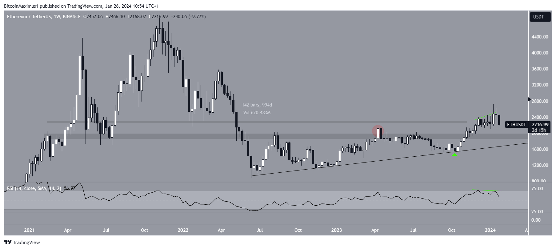 Ethereum (ETH) Price Movement