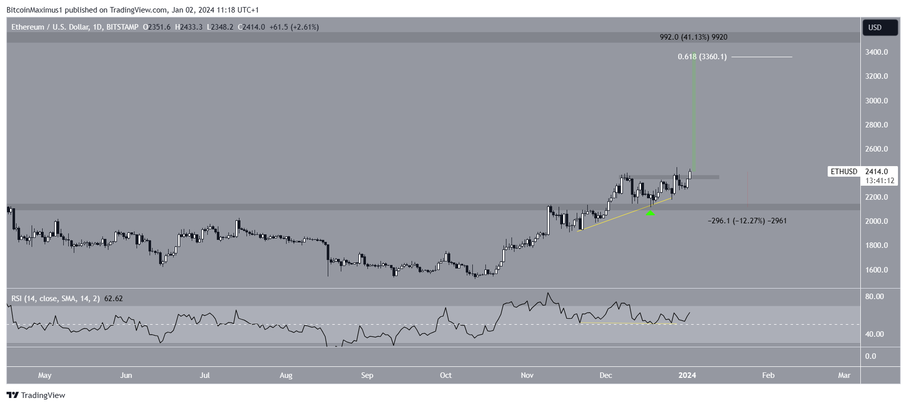 Ethereum (ETH) Price Prediction