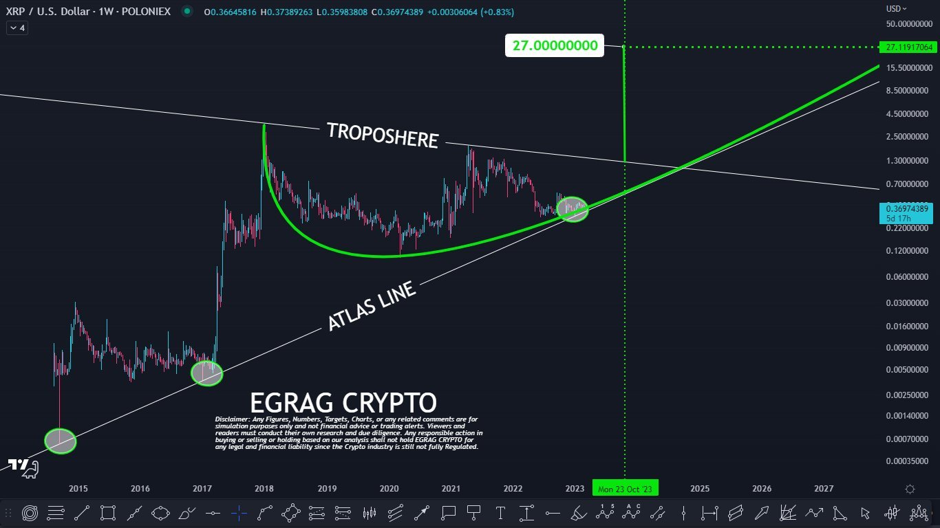 XRP Price Movement