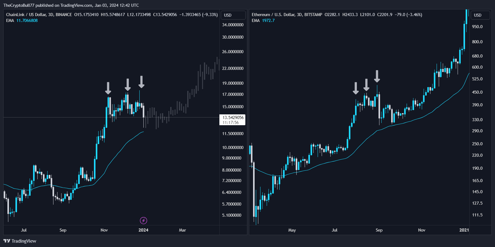 LINK Price Movement