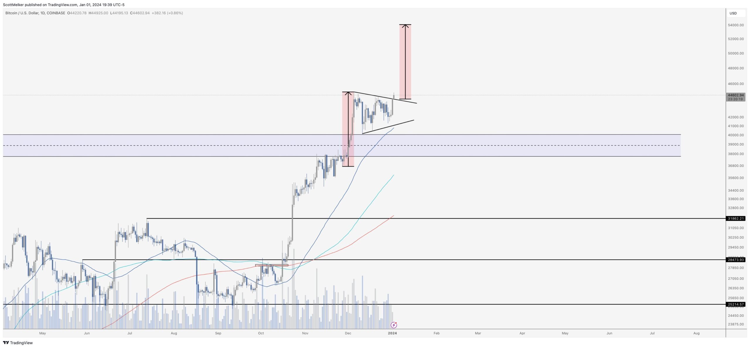 BTC Price Weekly