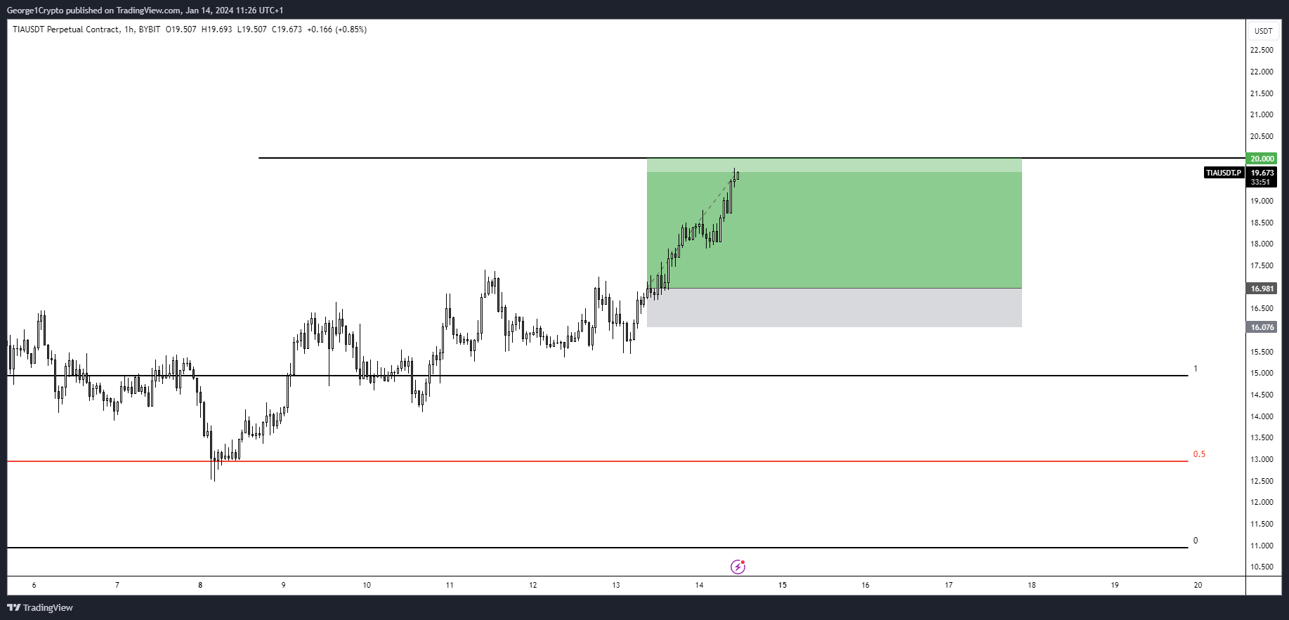 Celestia (TIA) Price Movement