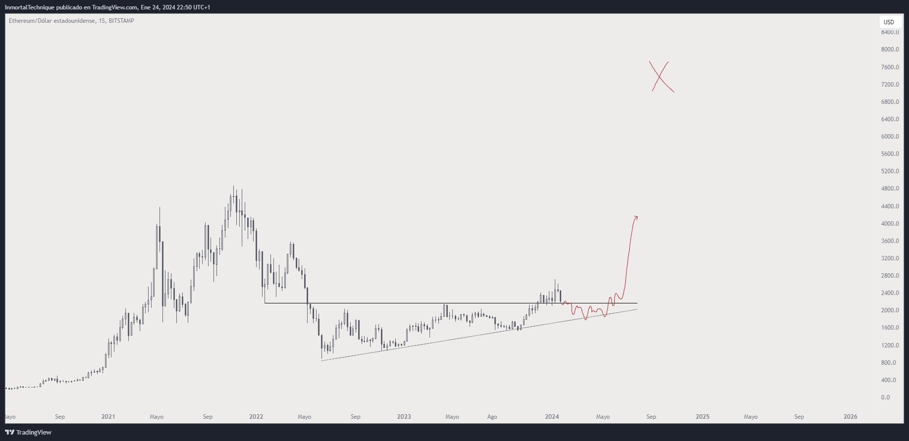 Ethereum Weekly Chart.