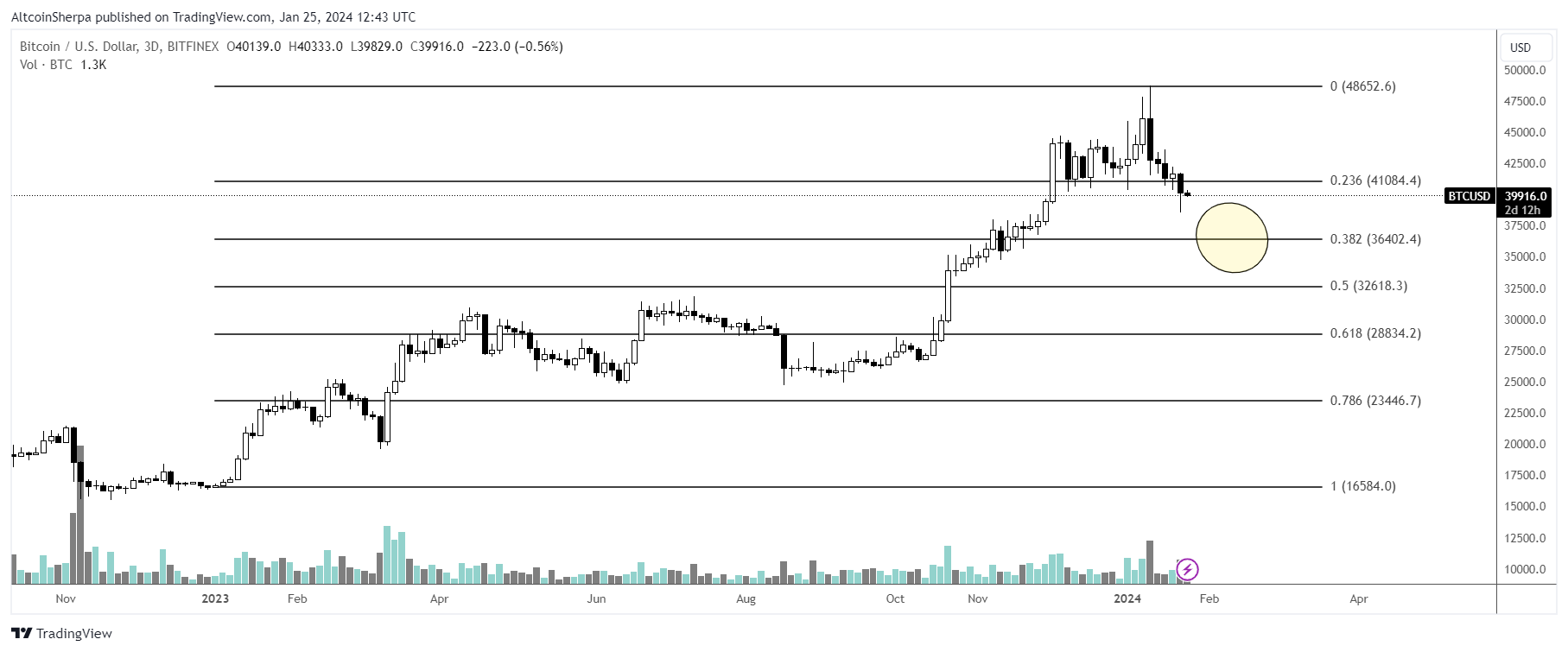 BTC Analysis