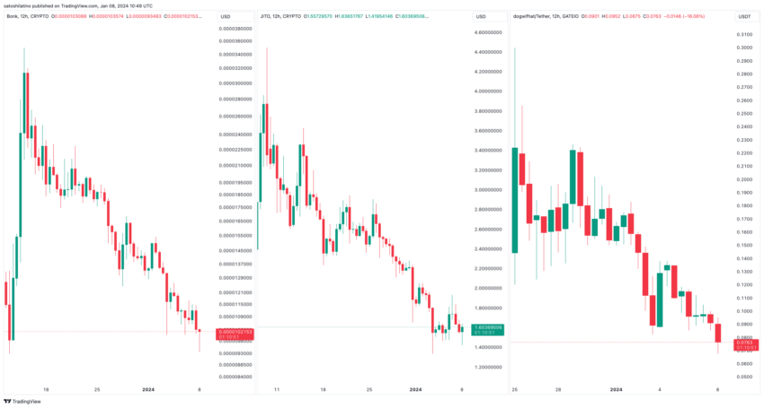 JTO, BONK, WIF Price Performance