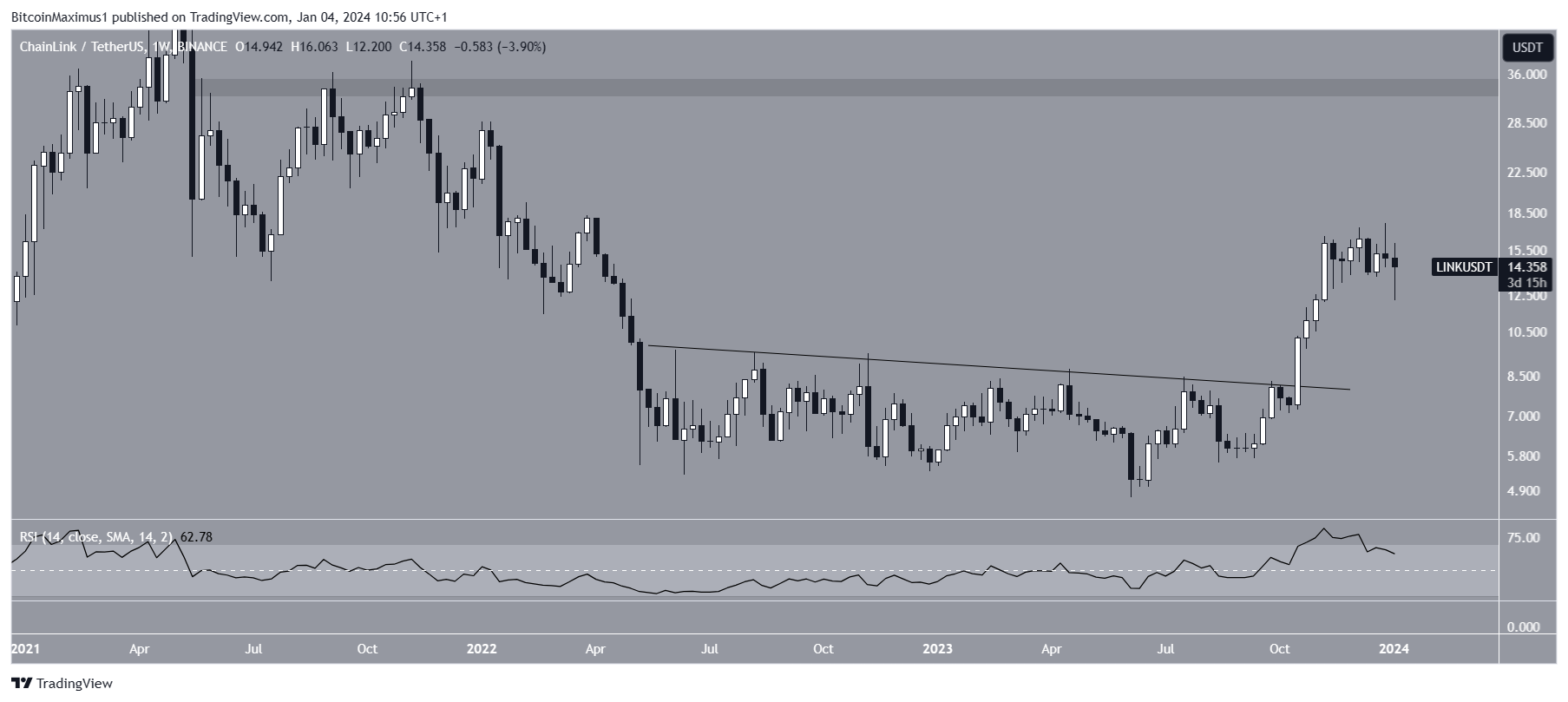 Chainlink (LINK) Price Movement