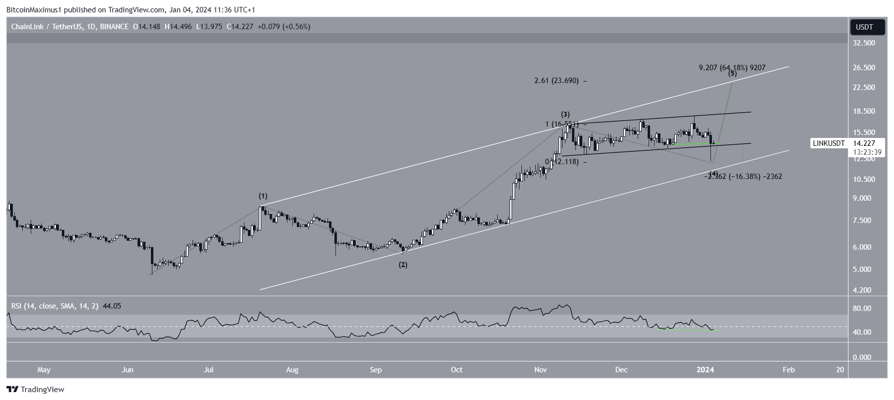 Chainlink (LINK) Price Movement