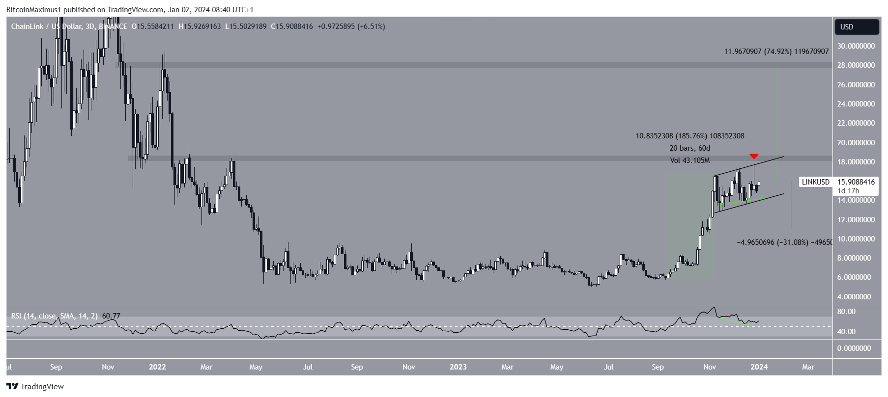 Chainlink (LINK) Price Movement