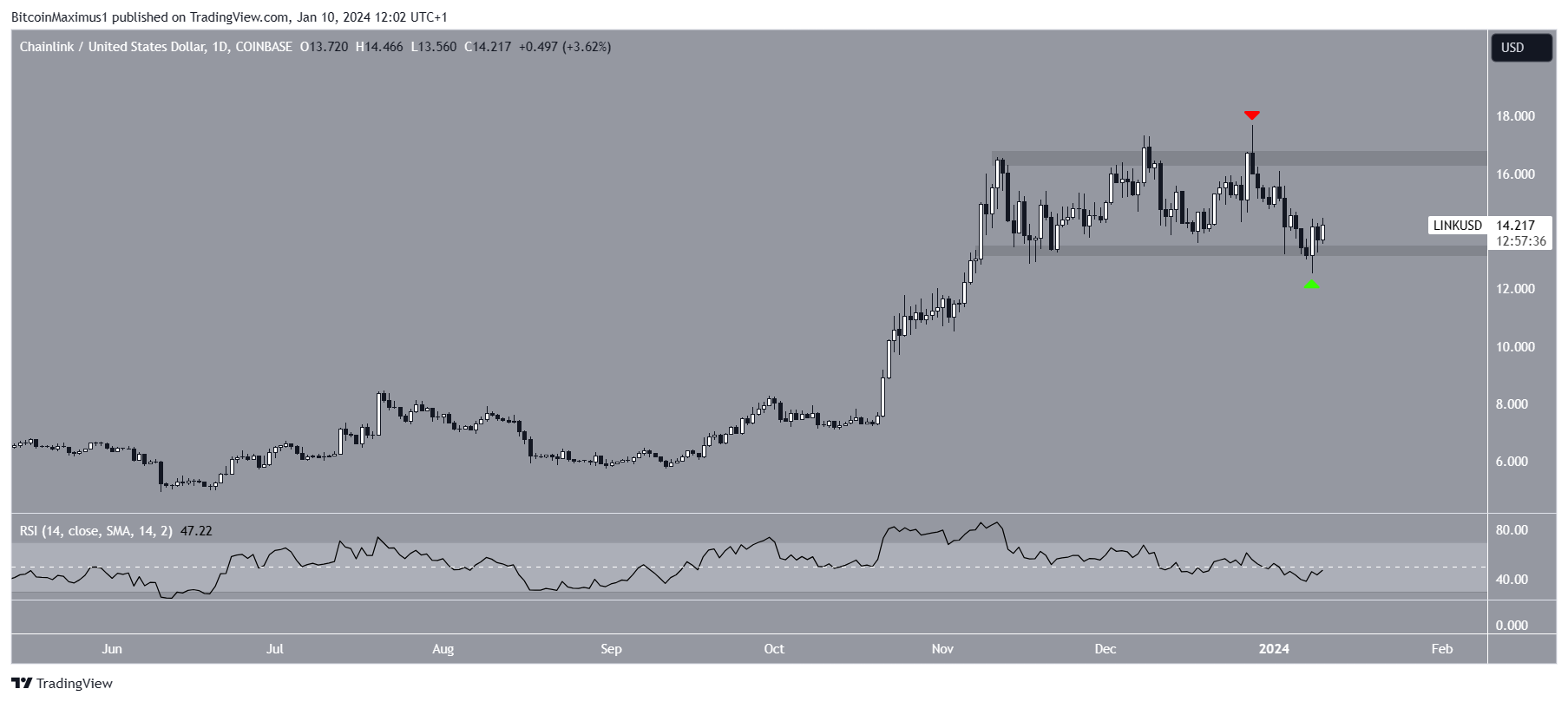 Chainlink (LINK) Price Range