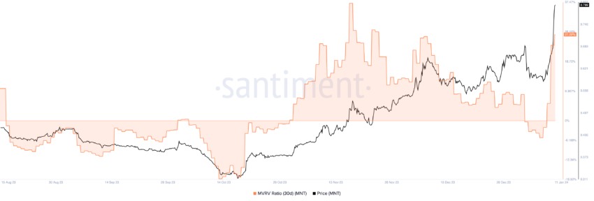 Mantle (MNT) MVRV