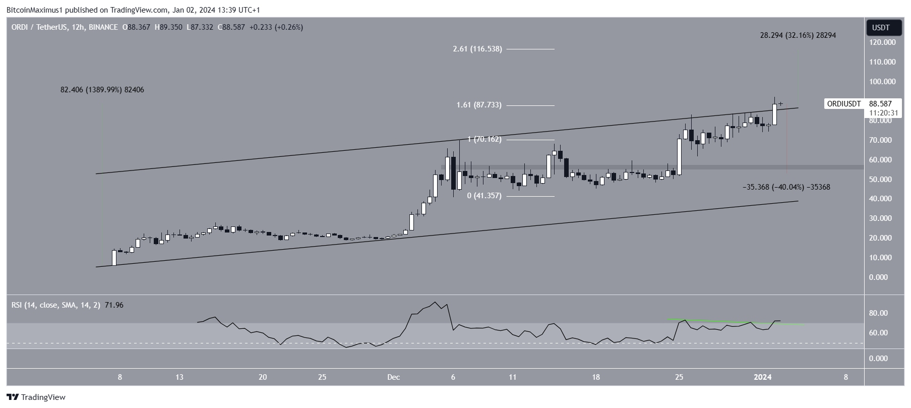 ORDI Price Movement