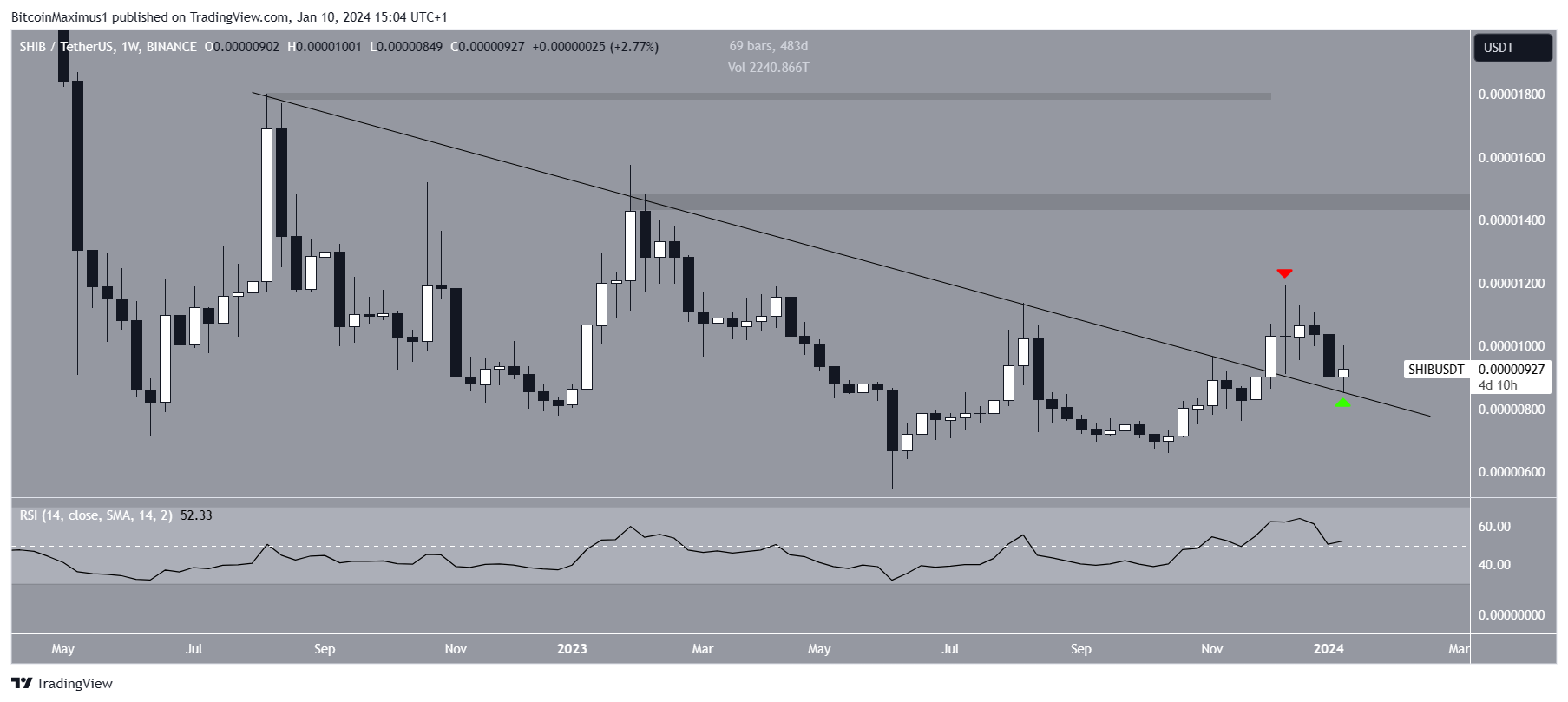 Shiba Inu (SHIB) Price Movement