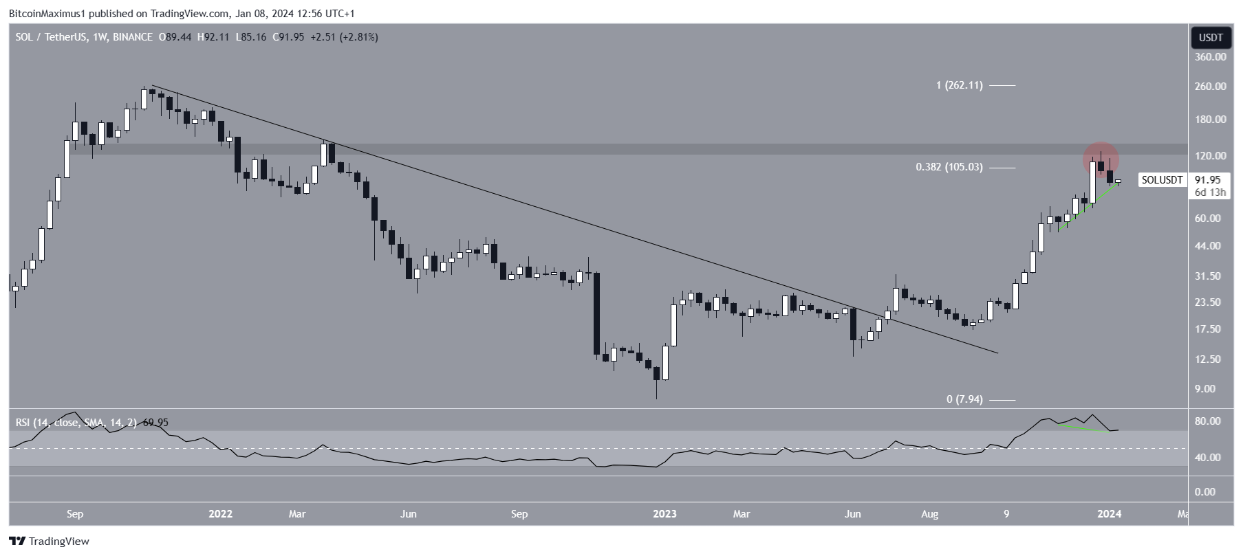 Solana (SOL) Price Movement