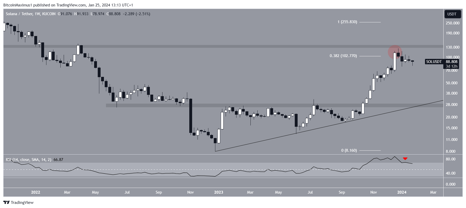 Solana (SOL) Price Increase