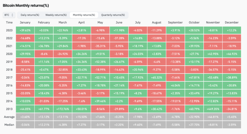 Bitcoin Monthly Returns