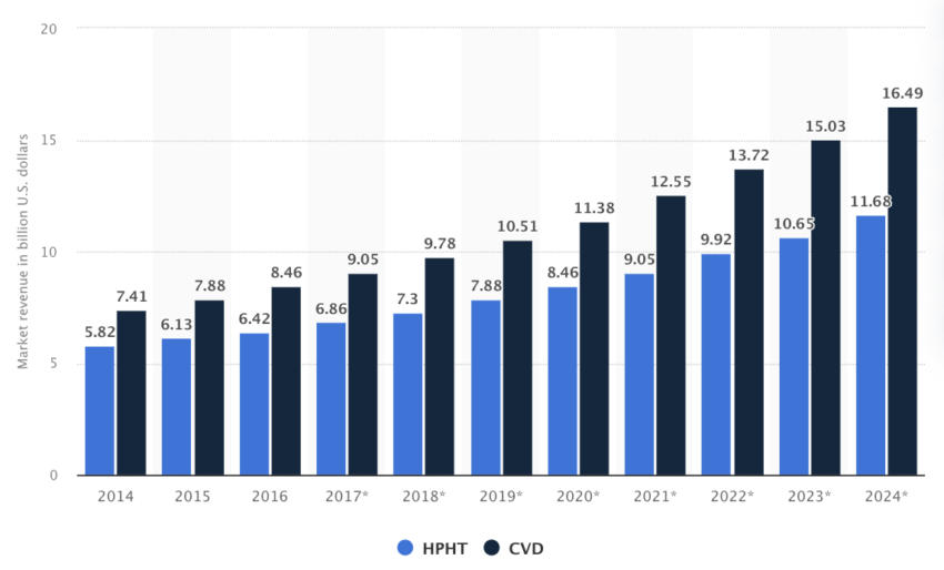 Market Revenue of Lab-Grown Diamonds Worldwide