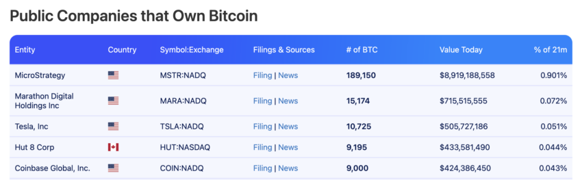 Public Companies that Own Bitcoin. 