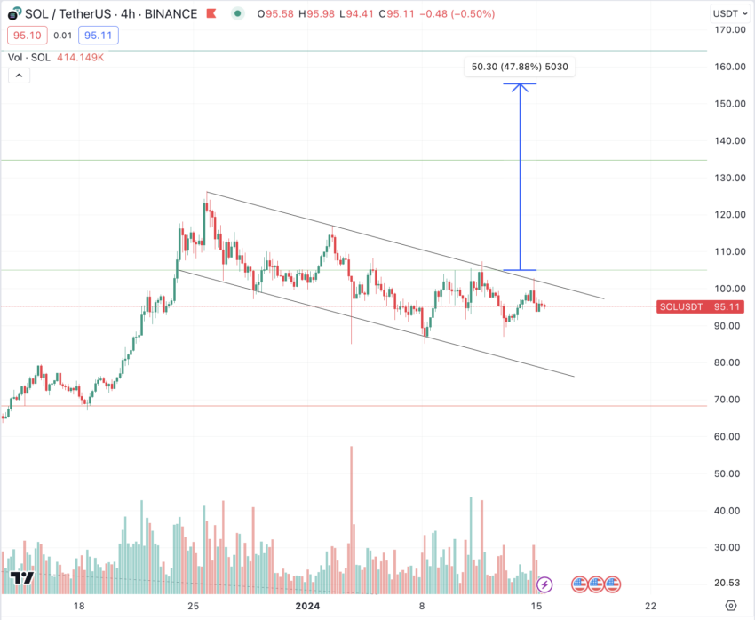 Solana (SOL) Price Performance