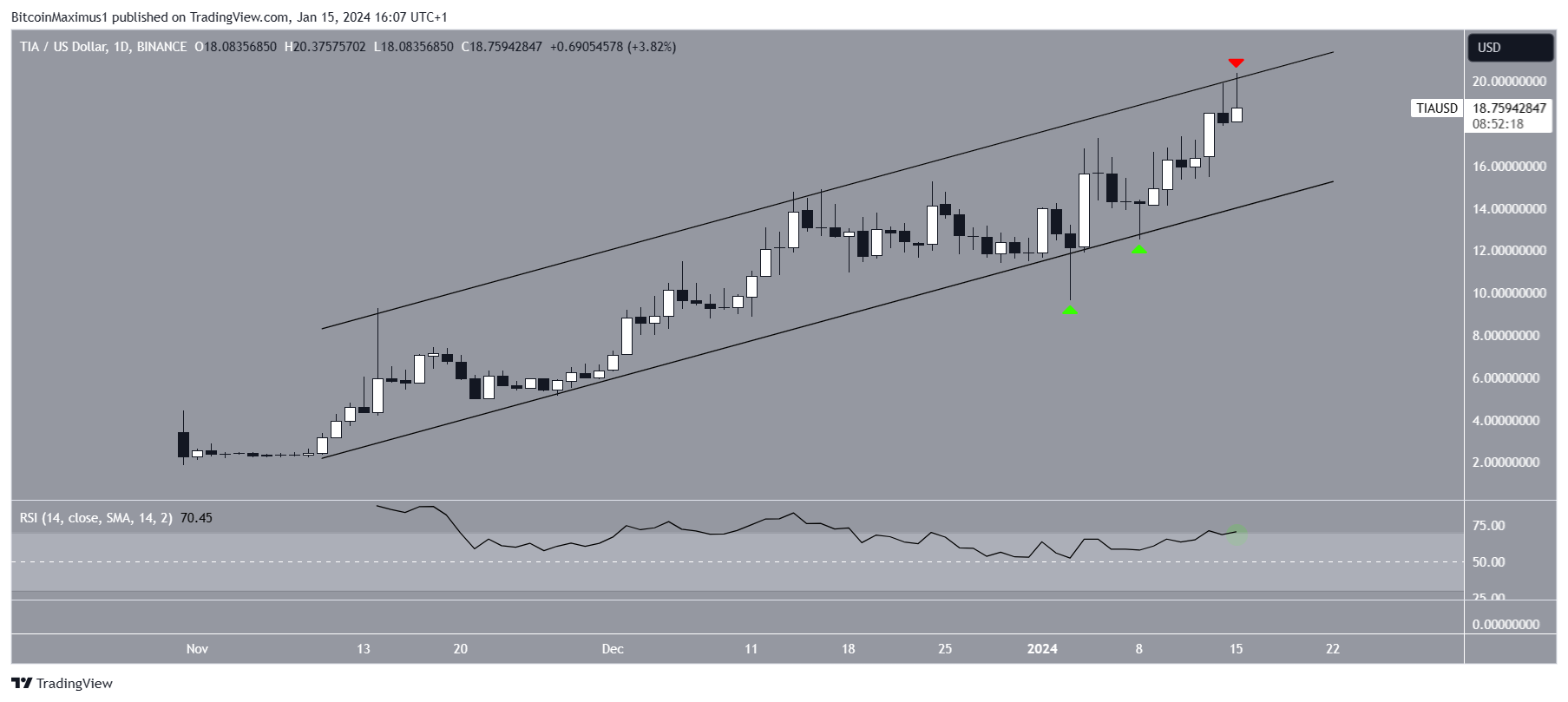 TIA Price Movement