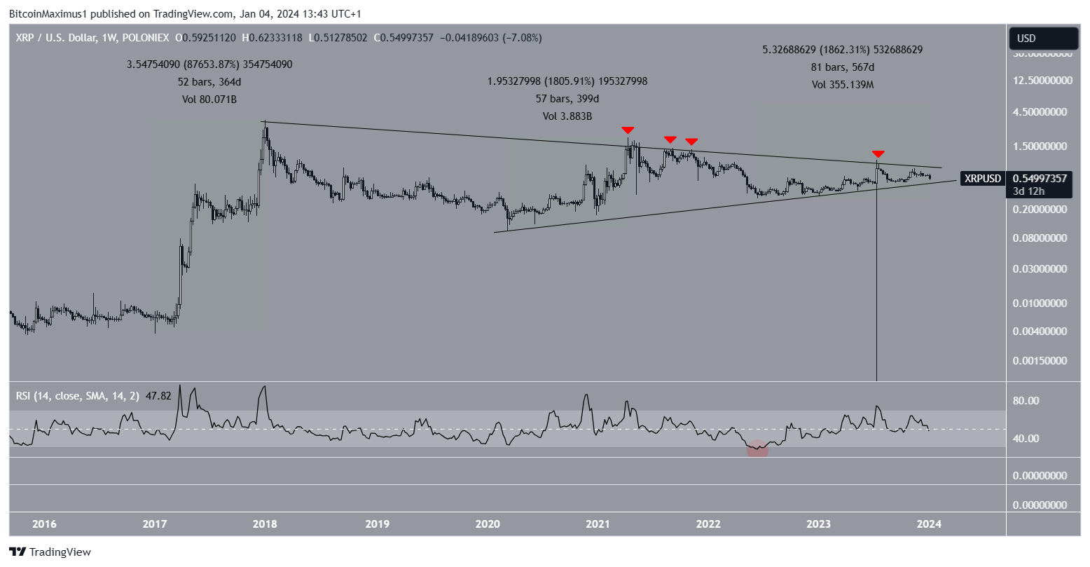 XRP Price Cycle