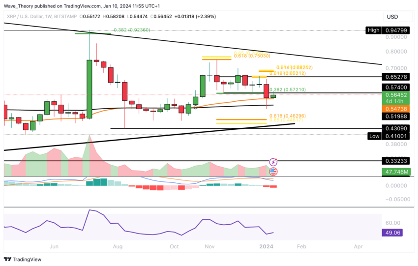 XRP Weekly Price Chart