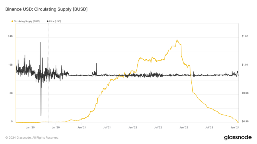 BUSD supply