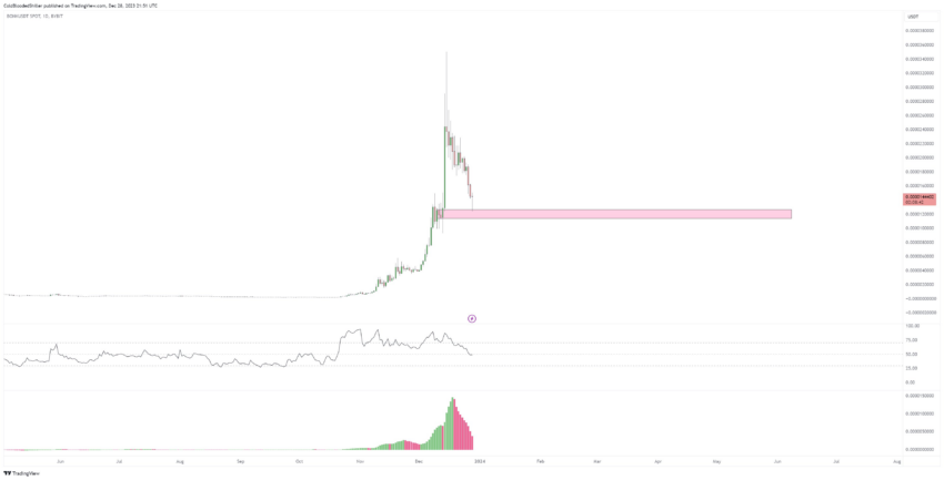 BONK Price Projection