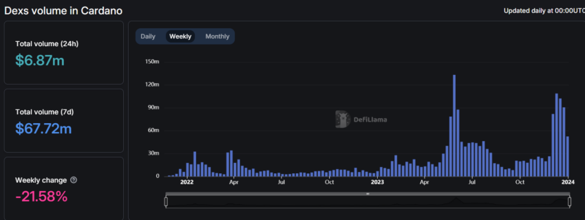 Cardano DEX activity