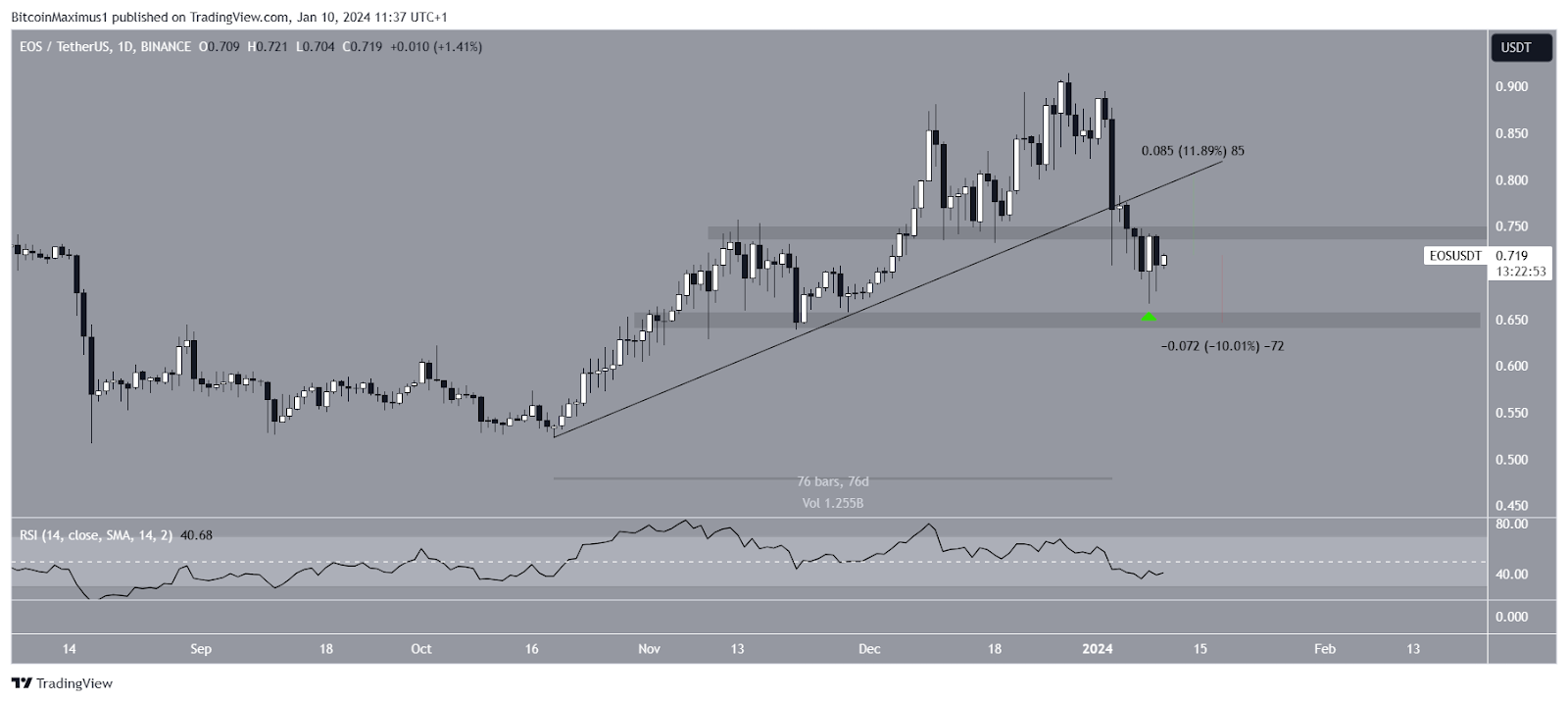 EOS Price Performance.