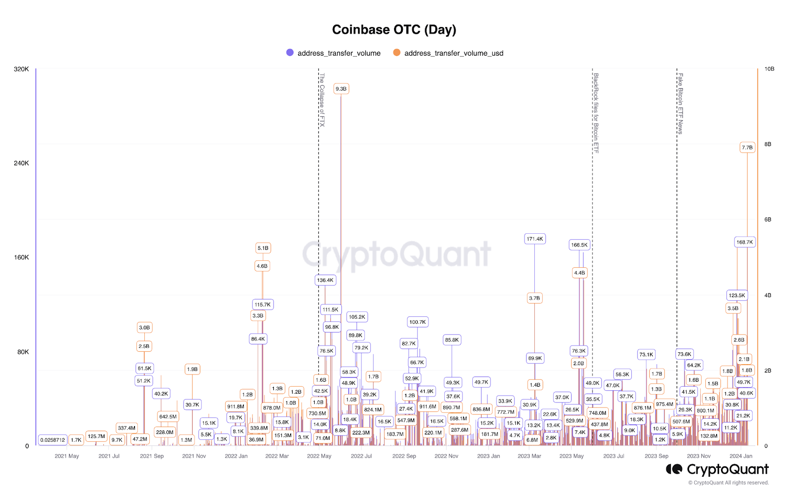 Coinbase OTC Trading Volume