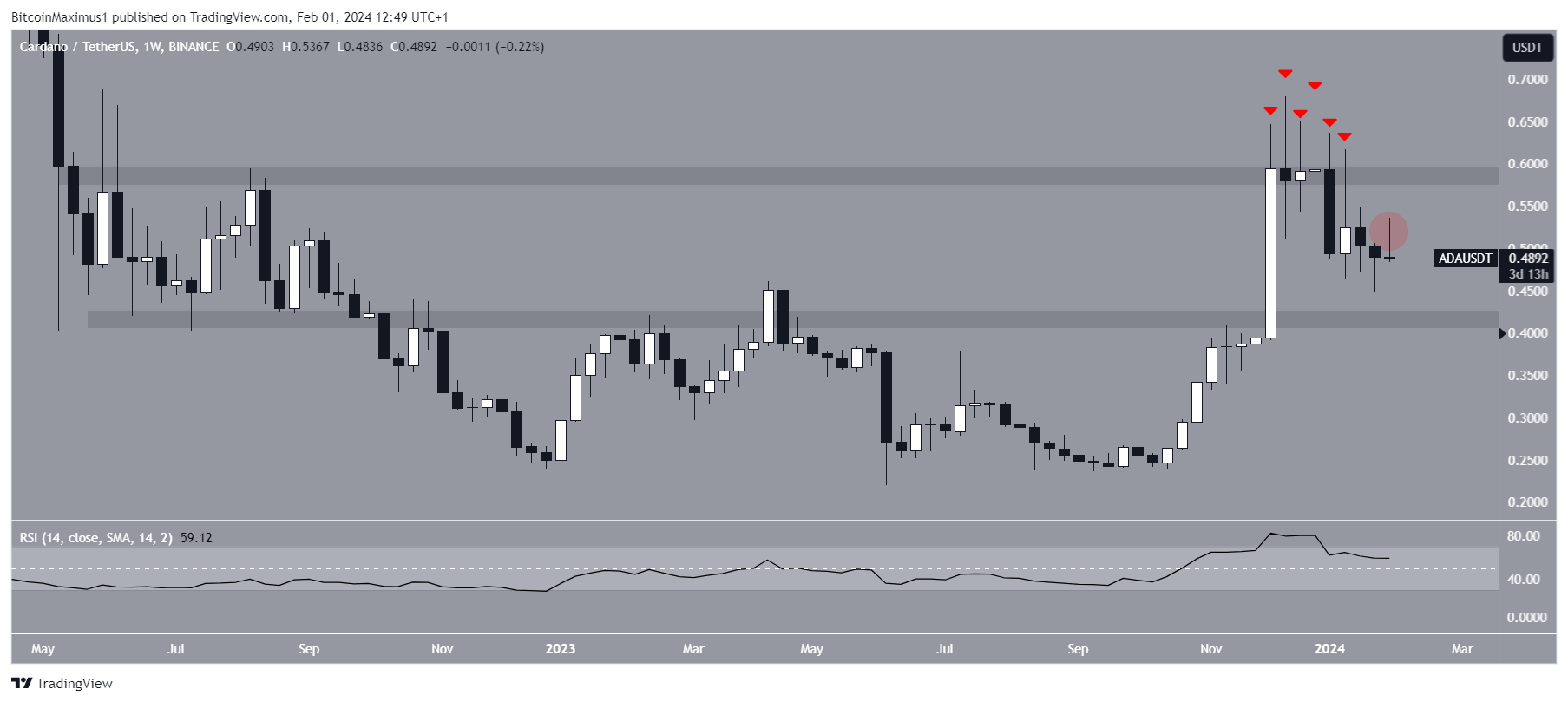 Cardano (ADA) Price Movement