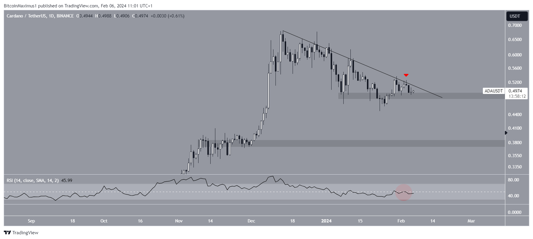 Cardano (ADA) Price Movement