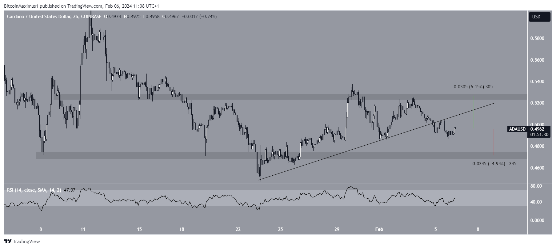 Cardano (ADA) Price Prediction