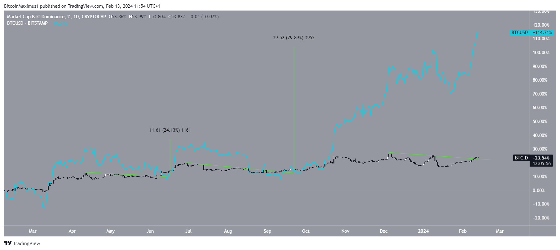 Dominance Rate (BTCD) 