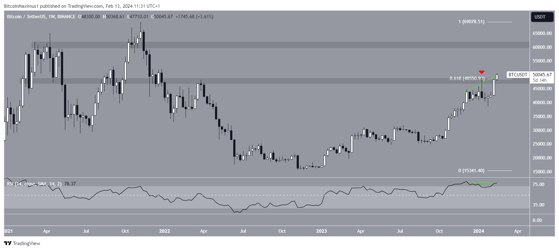 Bitcoin (BTC) Price Movement