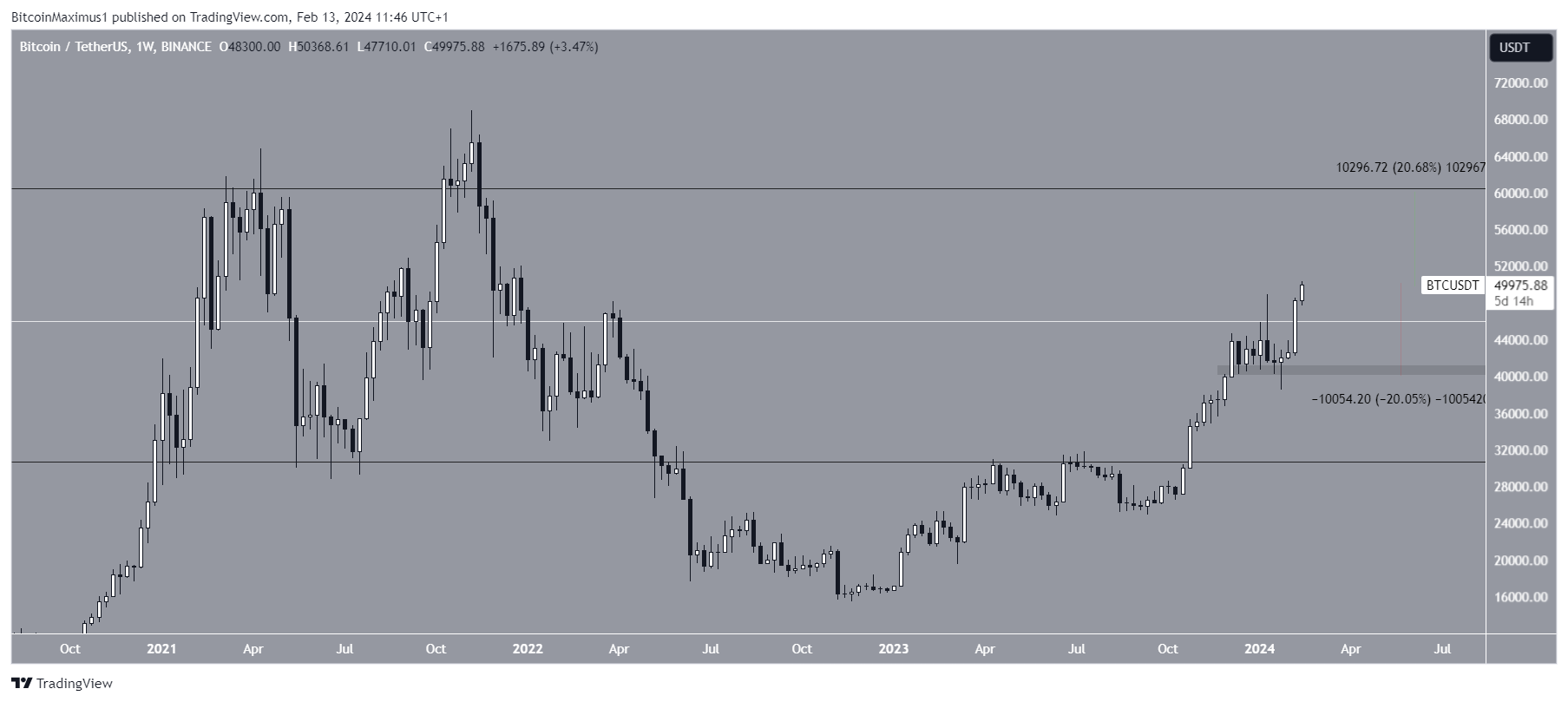 Bitcoin (BTC) Movement