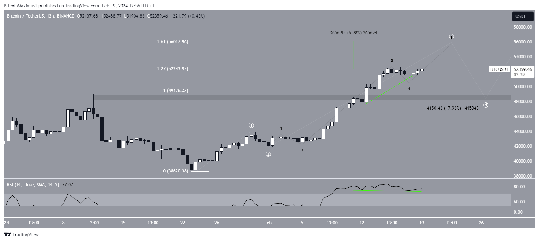 Bitcoin (BTC) Price Movement