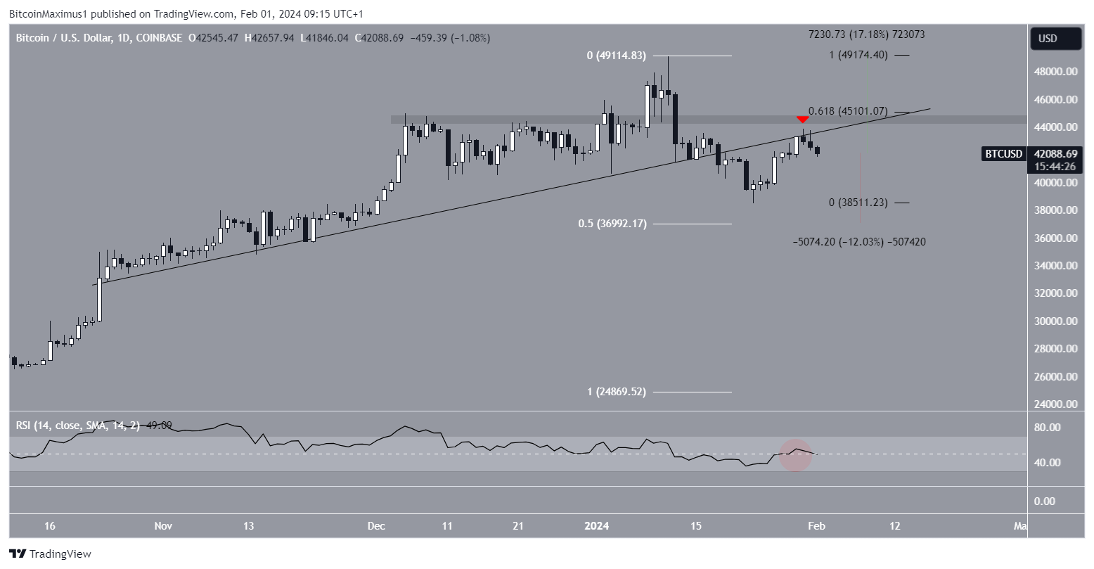 Bitcoin (BTC) Price Movement