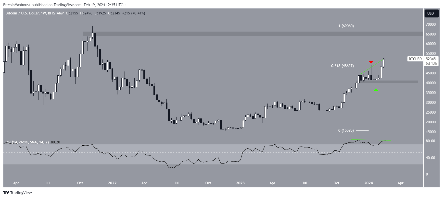 Bitcoin (BTC) Price Movement