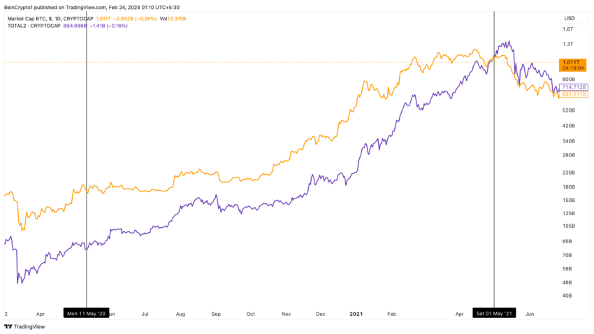 Bitcoin Market Cap vs Altcoins Market Cap