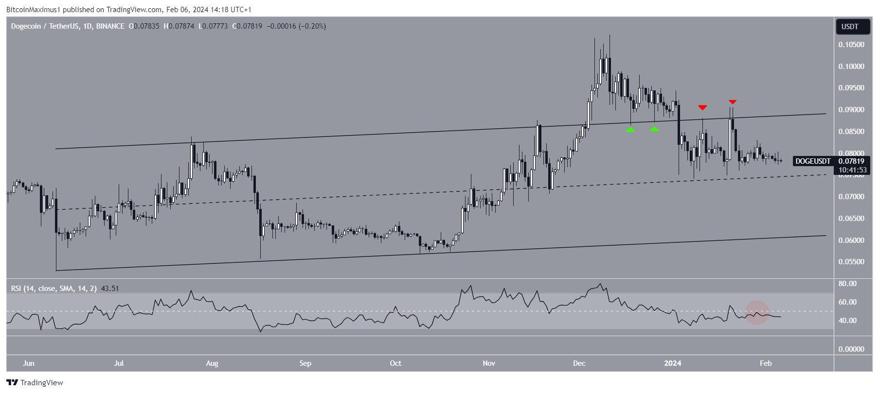 Dogecoin (DOGE) Price Movement