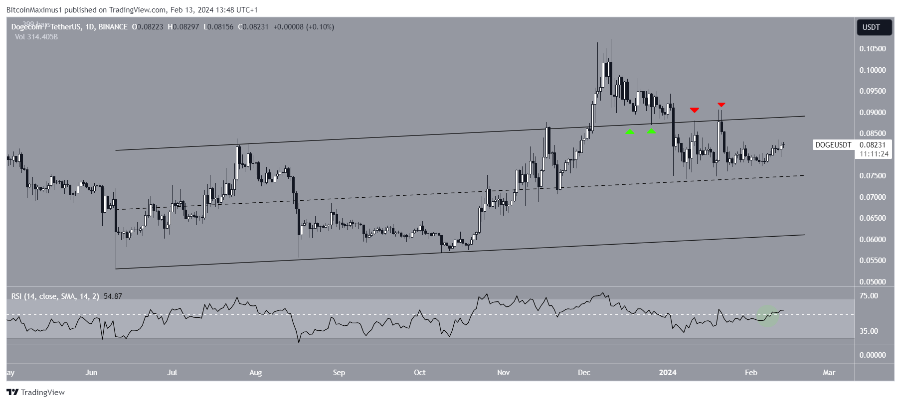 Dogecoin (DOGE) Price Movement