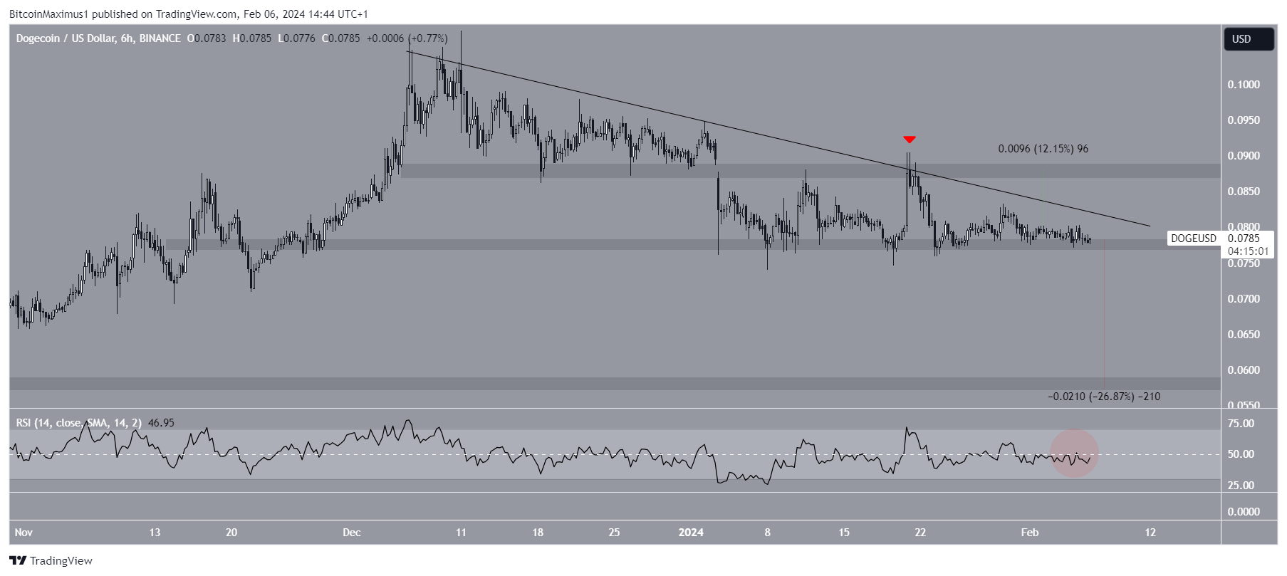 Dogecoin (DOGE) Price Prediction