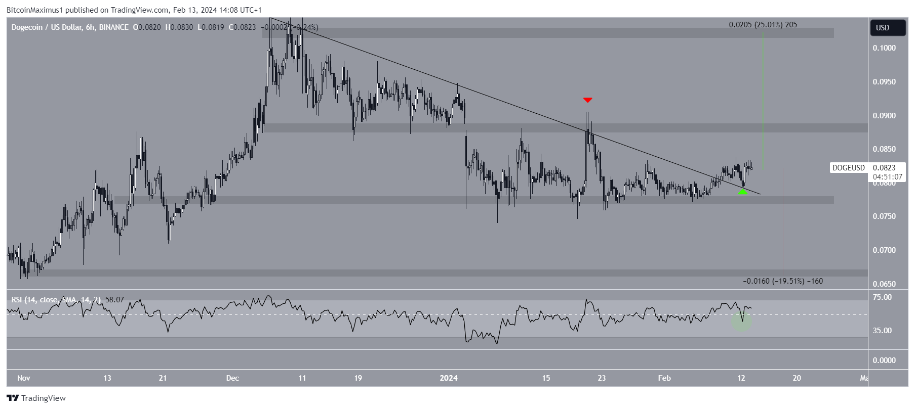 Dogecoin (DOGE) Price Movement