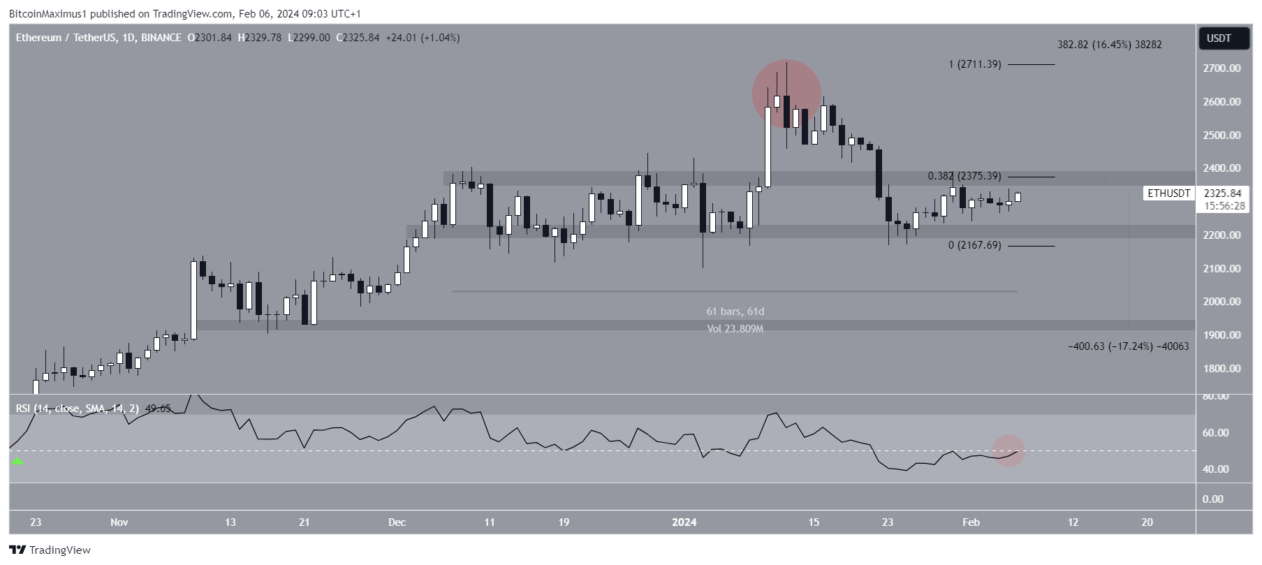 Ethereum (ETH) Price Movement