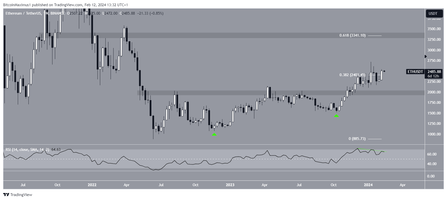 Ethereum (ETH) Price Movement